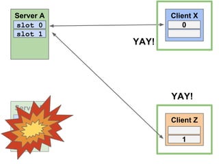 Server A
slot 0
slot 1

Client X
0

YAY!

YAY!
Server B
slot 0

Client Z
1

 