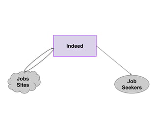 Indeed

Jobs
Sites

Job
Seekers

 