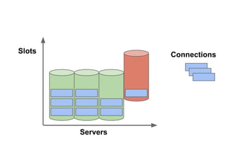 Slots

Connections

Servers

 
