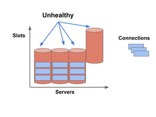 Unhealthy
Slots

Connections

Servers

 