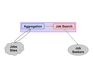 Aggregation

Jobs
Sites

Job Search

Job
Seekers

 