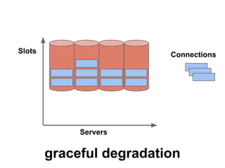 Slots

Connections

Servers

graceful degradation

 