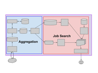 Job Search
Aggregation

 