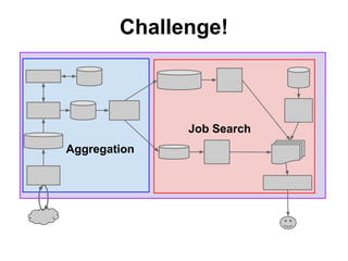 Challenge!

Job Search
Aggregation

 