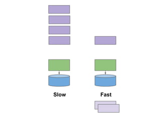 Slow

Fast

 