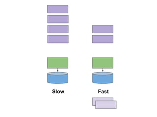 Slow

Fast

 