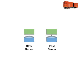 Slow
Server

Fast
Server

 