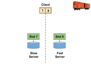 Client

7 9

Slot 7

Slot 9

Slow
Server

Fast
Server

 
