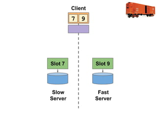 Client

7 9

Slot 7

Slot 9

Slow
Server

Fast
Server

 