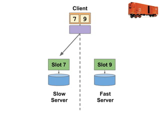 Client

7 9

Slot 7

Slot 9

Slow
Server

Fast
Server

 