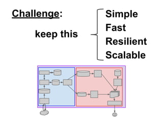 Challenge:
keep this

Simple
Fast
Resilient
Scalable

 