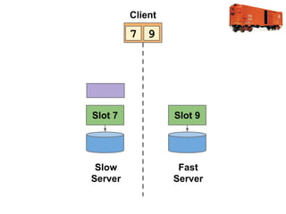 Client

7 9

Slot 7

Slot 9

Slow
Server

Fast
Server

 