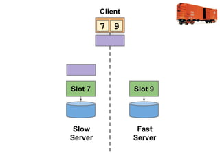 Client

7 9
0 1

Slot 7

Slot 9

Slow
Server

Fast
Server

 