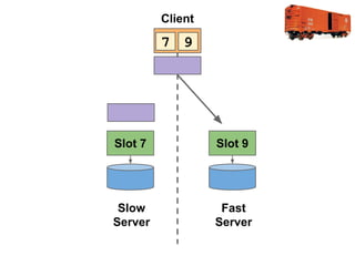 Client

7 9

Slot 7

Slot 9

Slow
Server

Fast
Server

 