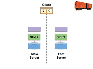 Client

7 9

Slot 7

Slot 9

Slow
Server

Fast
Server

 