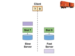 Client

7 9

Slot 7

Slot 9

Slow
Server

Fast
Server

 