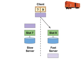 Client

7 9

Slot 7

Slot 9

Slow
Server

Fast
Server

 