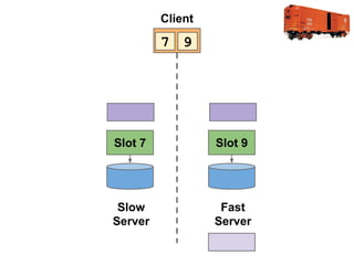 Client

7 9

Slot 7

Slot 9

Slow
Server

Fast
Server

 