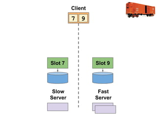 Client

7 9

Slot 7

Slot 9

Slow
Server

Fast
Server

 