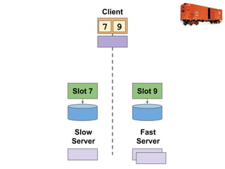 Client

7 9

Slot 7

Slot 9

Slow
Server

Fast
Server

 