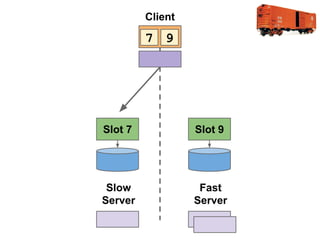 Client

7 9

Slot 7

Slot 9

Slow
Server

Fast
Server

 