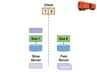 Client

7 9

Slot 7

Slot 9

Slow
Server

Fast
Server

 