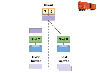 Client

7 9

Slot 7

Slot 9

Slow
Server

Fast
Server

 