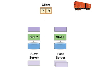 Client

7 9

Slot 7

Slot 9

Slow
Server

Fast
Server

 