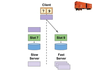 Client

7 9

Slot 7

Slot 9

Slow
Server

Fast
Server

 