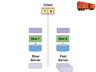 Client

7 9

Slot 7

Slot 9

Slow
Server

Fast
Server

 