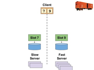 Client

7 9

Slot 7

Slot 9

Slow
Server

Fast
Server

 