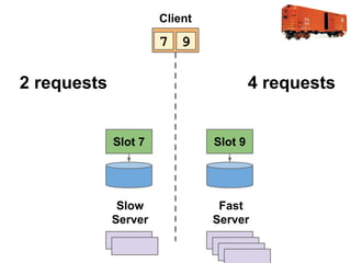 Client

7 9

2 requests

4 requests

Slot 7

Slot 9

Slow
Server

Fast
Server

 
