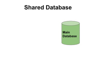 Shared Database

Main
Database

 