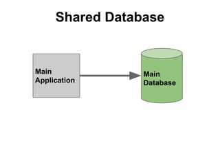 Shared Database

Main
Application

Main
Database

 