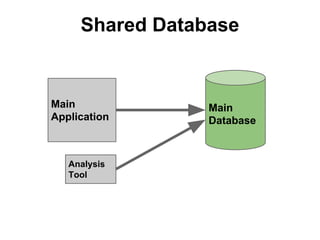 Shared Database

Main
Application

Analysis
Tool

Main
Database

 