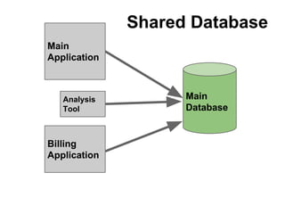 Shared Database
Main
Application

Analysis
Tool

Billing
Application

Main
Database

 