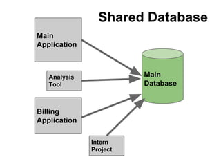 Shared Database
Main
Application

Main
Database

Analysis
Tool

Billing
Application
Intern
Project

 