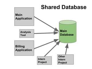 Shared Database
Main
Application

Main
Database

Analysis
Tool

Billing
Application
Intern
Project

Other
Intern
Project

 