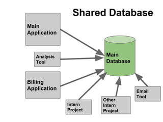Shared Database
Main
Application

Main
Database

Analysis
Tool

Billing
Application
Intern
Project

Other
Intern
Project

Email
Tool

 