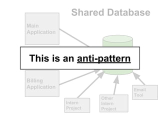 Shared Database
Main
Application

Main
Database

Analysis
Tool

This is an anti-pattern
Billing
Application
Intern
Project

Other
Intern
Project

Email
Tool

 
