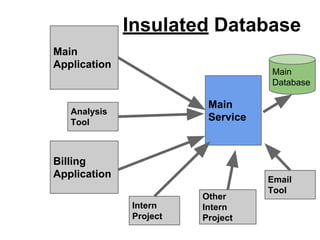 Insulated Database
Main
Application

Main
Database

Main
Service

Analysis
Tool

Billing
Application
Intern
Project

Other
Intern
Project

Email
Tool

 