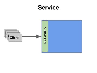 Client
Client
Client
Client

NETWORK

Service

 