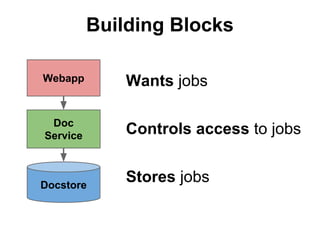 Building Blocks
Webapp

Wants jobs

Doc
Service

Controls access to jobs

Docstore

Stores jobs

 