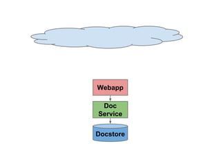 Webapp
Doc
Service
Docstore

 