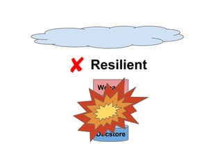 ✘ Resilient
Webapp
Doc
Service
Docstore

 