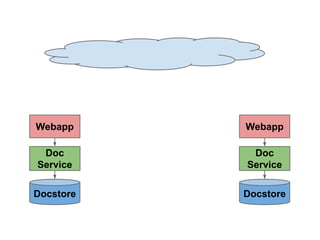 Webapp

Webapp

Doc
Service

Doc
Service

Docstore

Docstore

 