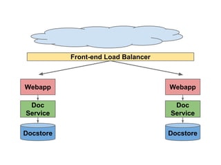 Front-end Load Balancer

Webapp

Webapp

Doc
Service

Doc
Service

Docstore

Docstore

 