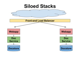Siloed Stacks
Front-end Load Balancer

Webapp

Webapp

Doc
Service

Doc
Service

Docstore

Docstore

 