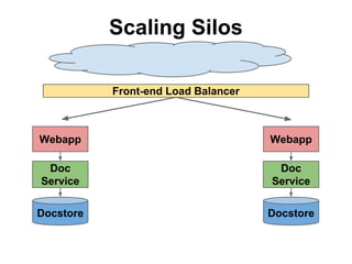 Scaling Silos
Front-end Load Balancer

Webapp

Webapp

Doc
Service

Doc
Service

Docstore

Docstore

 