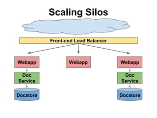 Scaling Silos
Front-end Load Balancer

Webapp

Webapp

Webapp

Doc
Service

Doc
Service

Docstore

Docstore

 